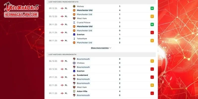 Phân tích chi tiết trận đấu giữa Man United vs Bournemouth