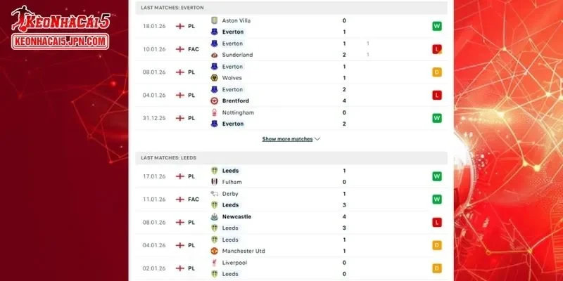 Lịch sử đối đầu chi tiết cho cuộc đụng độ giữa Everton vs Leeds United